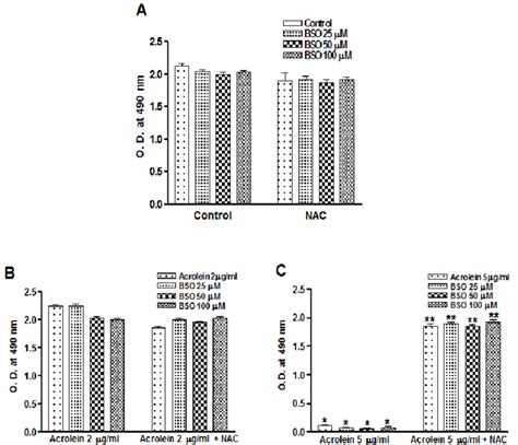 Effect Of Bso Pretreatment On Acrolein Induced Vsmc Cytotoxicity In The