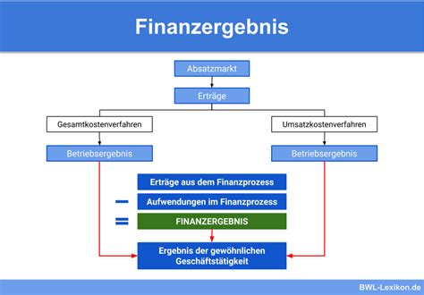 Kennzahlen Der Guv Definition Erkl Rung Beispiele Bwl Lexikon De