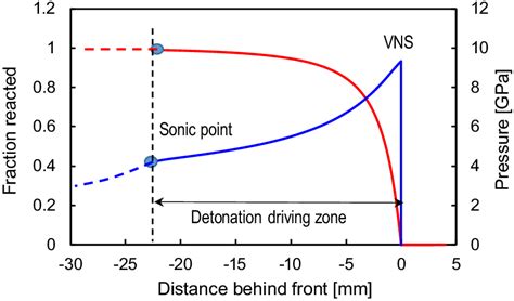 Calculated Profiles Of Pressure And Reacted Fraction Of Explosive Download Scientific Diagram