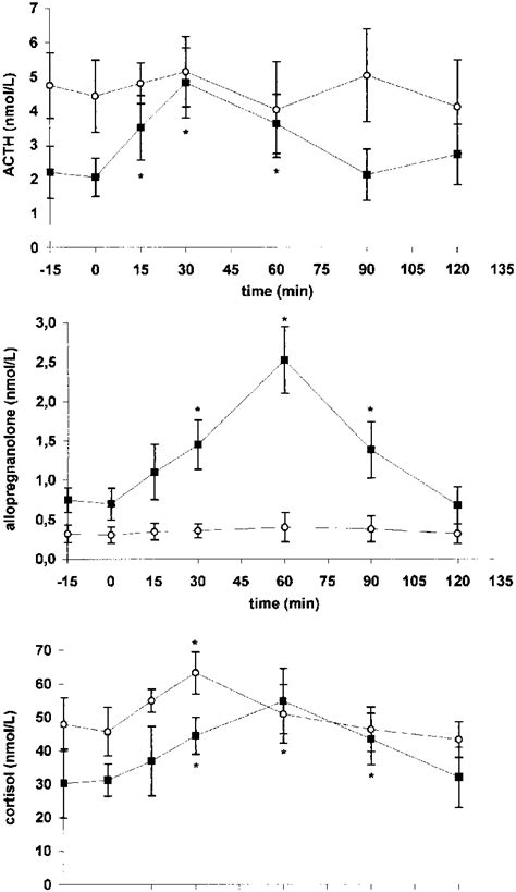 Mean S D Serum ACTH Allopregnanolone And Cortisol Responses To CRH In