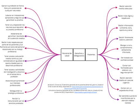 Derechos Y Obligaciones Derechos Y Obligaciones Pacientes Personal De