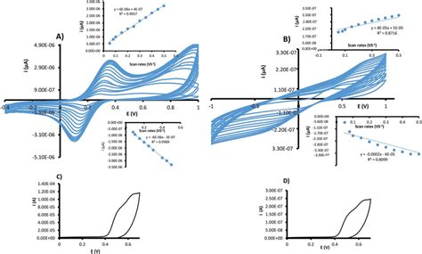 Cyclic Voltammograms For 5 Mm Ferricyanide Obtained At Variable Download Scientific Diagram