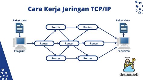 Mengenal Protocol Tcp Ip Cara Kerja Dan Kelebihannya Belajar Hot Sex