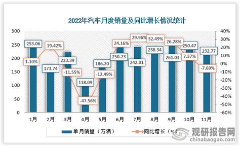 2022年我国汽车月度产量、销量及同比增长情况统计 观研报告网