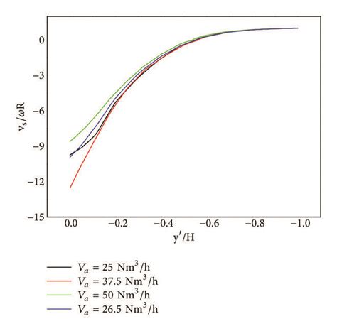 Particle Velocity Profiles At Various Air Flow Rates A Depth