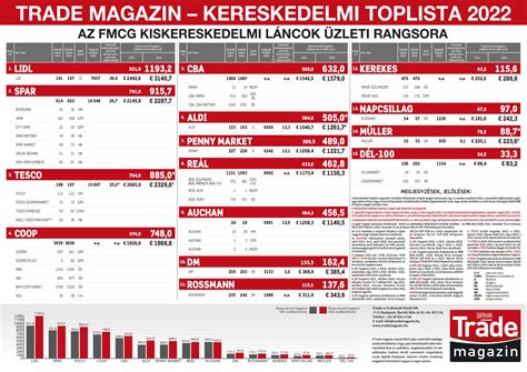 Verhetetlen dobogósok Megjelent az FMCG piac 2022 évi kereskedelmi