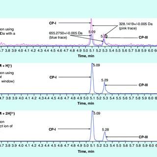 LCHRMS And LCMS HRMS Extracted Ion Chromatograms Of CP I And CP III