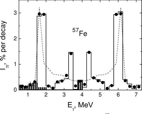 Figure 1 From Probable Level Densities And Radiative Strength Functions