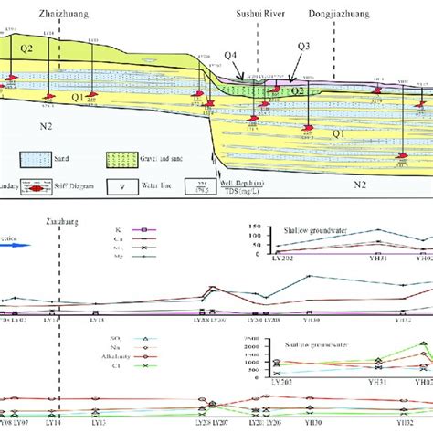 Pdf Geochemical Processes Controlling The Groundwater Chemistry And