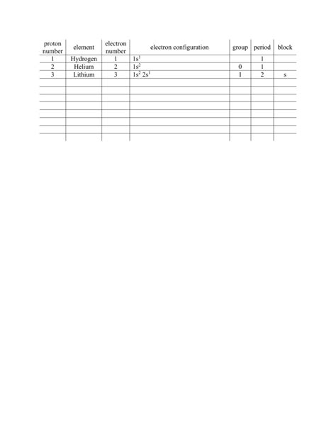 Electron configuration table