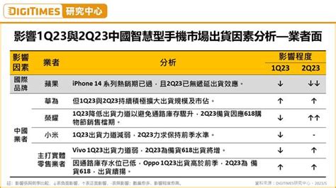 研調：消費疲弱，陸智慧手機q2出貨難反彈 台視財經