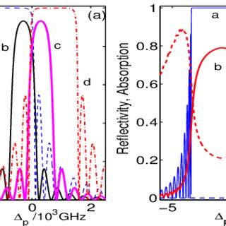 Color Online Band Gap Reflectivity Solid And Absorption Dashed