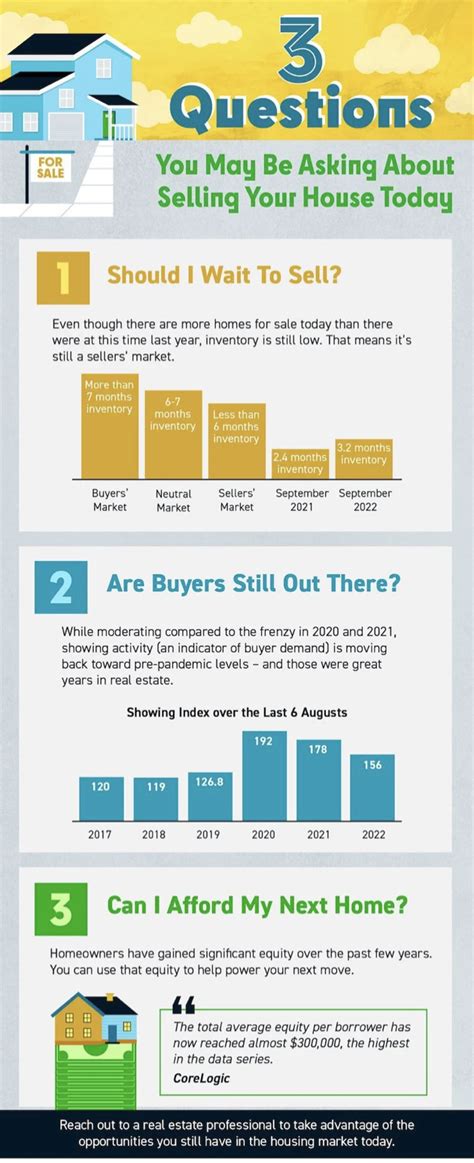 3 Questions You May Be Asking About Selling Your House Today [infographic]