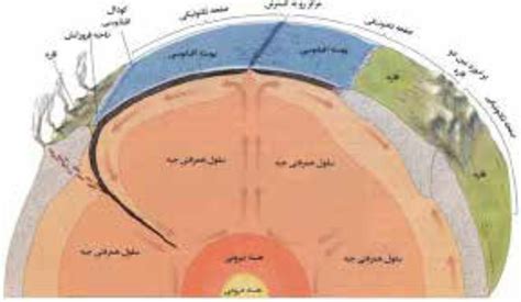 زمین شناسی از پوسته تا هسته فیلم مستند