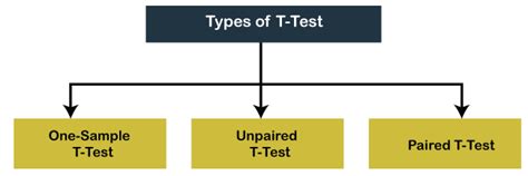 What Is T Test Javatpoint