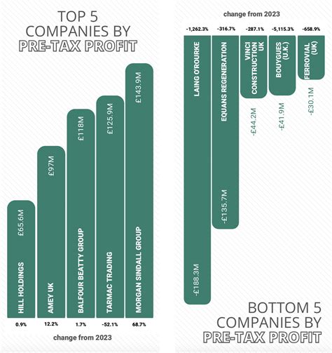 Top Construction Companies