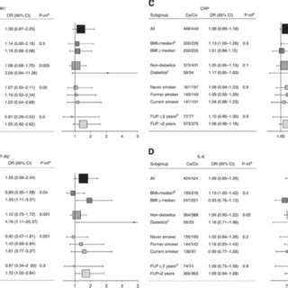 Crude Relative Risks Or Ci Of Pancreatic Cancer For A Doubling