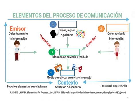 Print Map Quiz Esquema De Comunicación 1º Educación Secundaria Elementos De Comunicacion