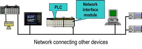 Basic Components of PLC Control System