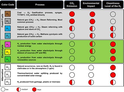 Scielo Brasil Is Hydrogen Indispensable For A Sustainable World A