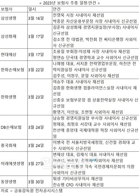 한화·db손보·삼성 사내이사 신규선임올해도 여성 사외이사 영입 주총 안건 돋보기 보험 한국금융신문