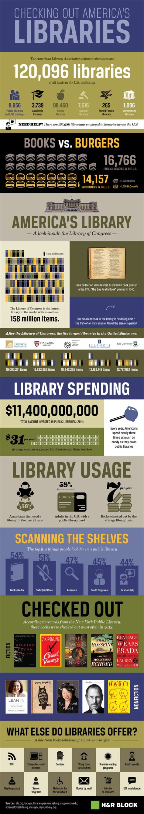 Checking Out Americas Libraries Infographic Book Patrol