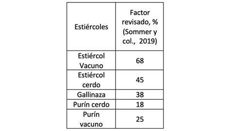 Uso Racional De La Fertilización Orgánica Para Maximizar La Eficiencia