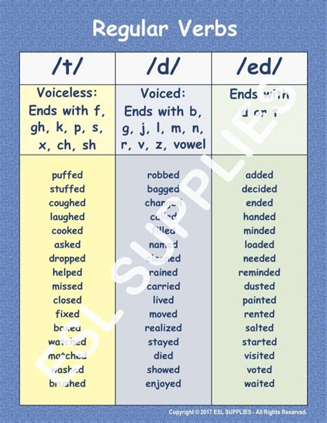 Adult Esl And Literacy Poster For Teaching The Pronunciation Of Ed On