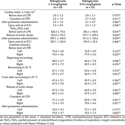 Perioperative Cardiac Index And Cerebral Oximetry Values Download