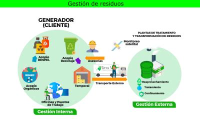 Etapas de la Gestion de Residuos Sólidos 12 ejemplos