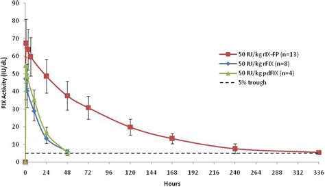 PROLONG 9FP Clinical Development Program Phase I Results Of