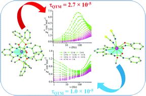 Effect Of An Axial Coordination Environment On Quantum Tunnelling Of