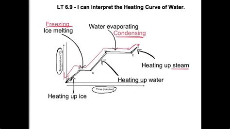 Heating Curve Of Water Explained