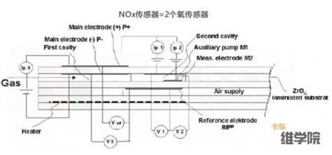 氮氧传感器的结构和工作原理及使用经验等资料说明 电子发烧友网