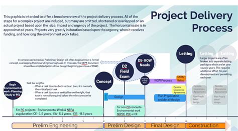 Project Delivery Manual Iowa Dot