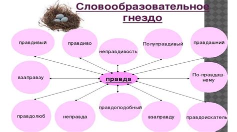 Словообразовательная пара и цепочка, словообразовательное гнездо ...