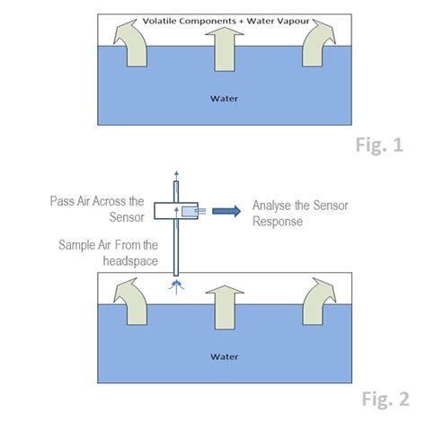 Analyseur de trihalométhane en ligne