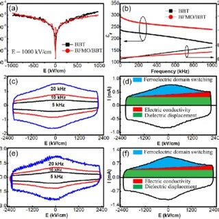 Room-temperature (a) dielectric properties and (b) leakage current ... 
