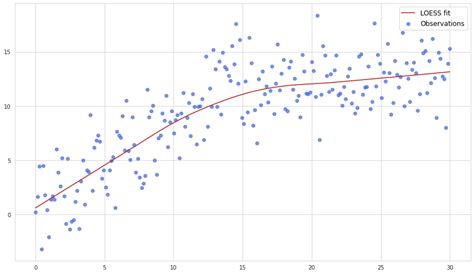 Loess Unlocking The Power Of Data