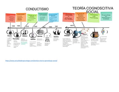 Linea Del Tiempo Teorias El Aprendizaje Pdf Images