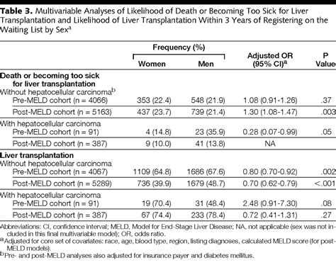 Disparities In Liver Transplantation Before And After Introduction Of The Meld Score