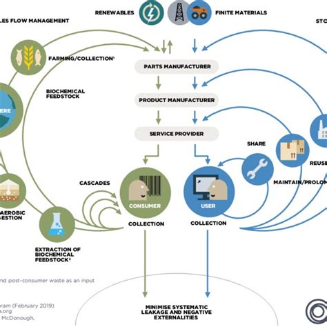 Butterfly Diagram Source Circular Economy Diagram From The Ellen