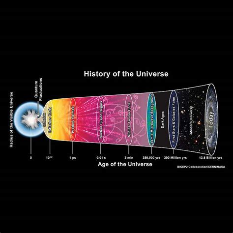 Genesis 1 Timeline - Big Bible