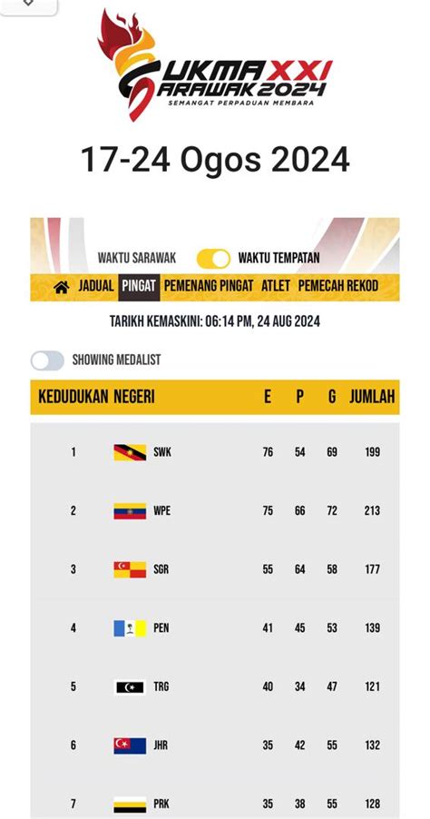 Sarawak Juara Sukma Xxi Suara Sarawak