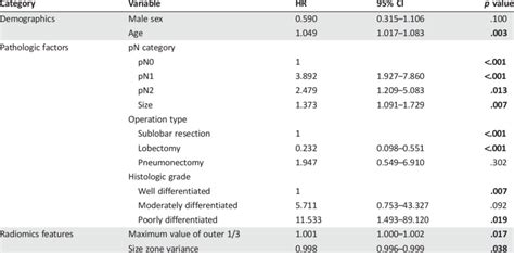Multivariate analysis of overall survival (Cox proportional hazards ... 