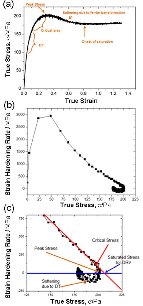 An Example For Flow Stress Analysis A True Stress True Strain Curve