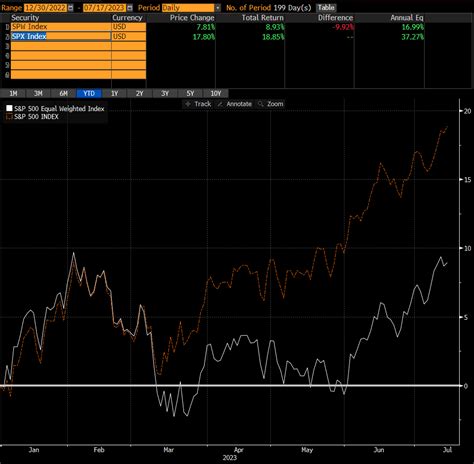 Equally Weighted Vs Market Cap Weighted SPX GH Buffet EXTRAMILE