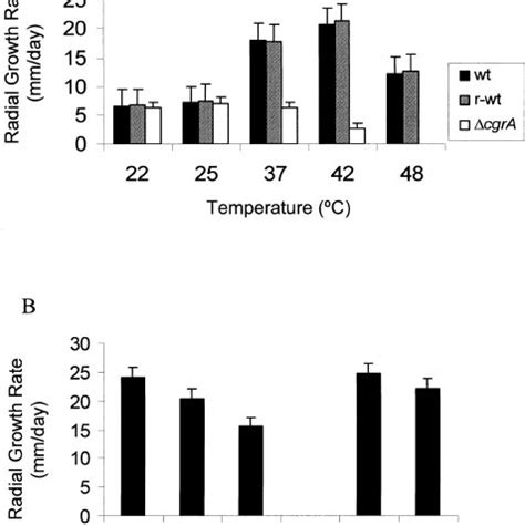 A Comparison Of Radial Growth Rates At 22 To 48 C The Radial