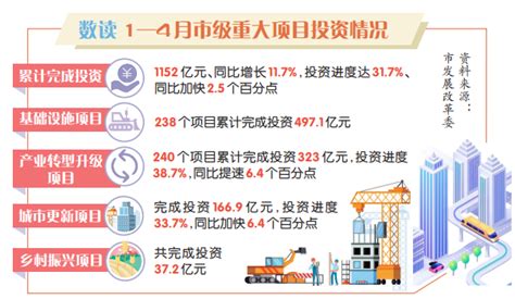 1—4月重庆市级重大项目完成投资1152亿元 较去年同期增长11 7 ，投资进度达31 7 第七届全球电子技术（重庆）展览会