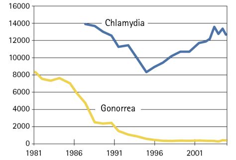 Reported Cases Of Chlamydia And Gonorrhoea In 1981 2005 Source